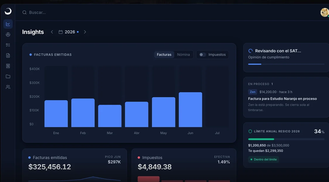 Zen: the Insights dashboard with invoices issued by month, tax status, and the annual RESICO limit